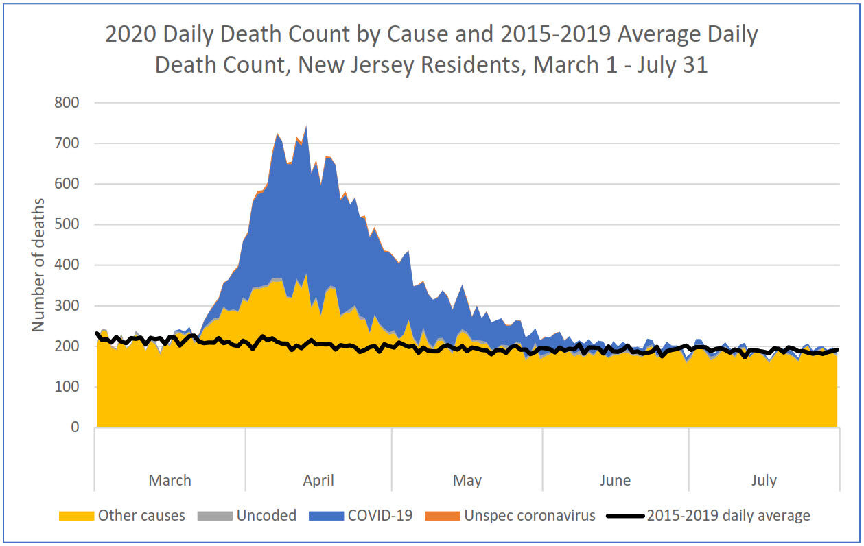 NJDOH CAUSES OF DEATH THROUGH JULY 2020